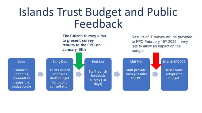 Islands Trust Budget Process Jan 2022 Page 1