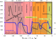 What have CO2 levels been up to in the last 600,000,000 years?